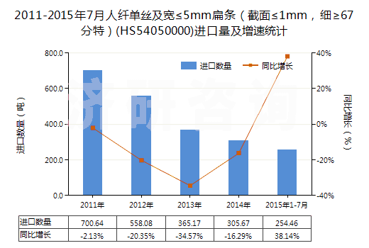 2011-2015年7月人纖單絲及寬≤5mm扁條（截面≤1mm，細≥67分特）(HS54050000)進口量及增速統(tǒng)計
